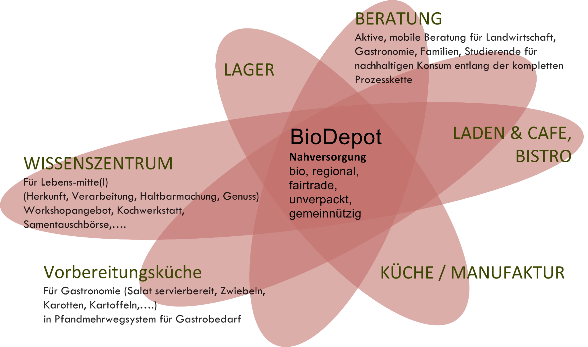 bio | regional | fairtrade | unverpackt | gemeinnützig