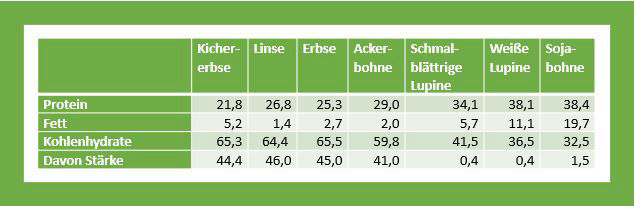 Nährstofftabelle Hülsenfrüchte nach Hedley 2001
